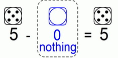 Image result for subtracting zero