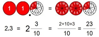 Pi place values