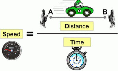 Distance Speed Time