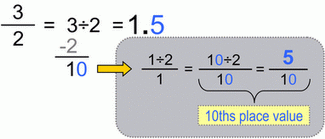 Fraction to Decimals, classic 1