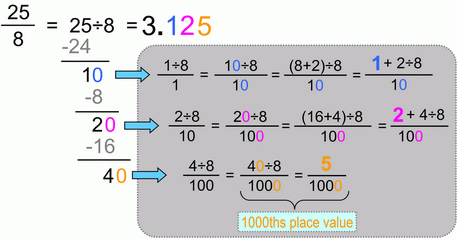 Fraction to Decimals, classic 3