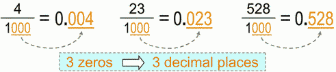 Fraction to Decimals, 1000ths