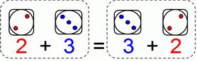 Commutative Property