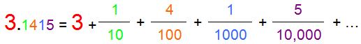 Pi place values