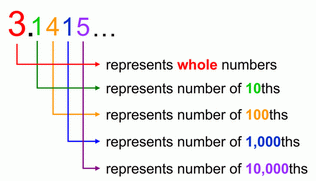 Pi place values